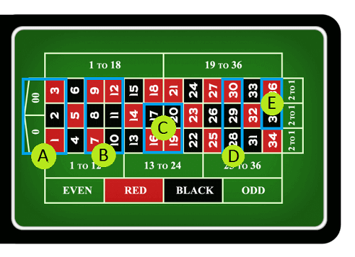 Roulette Betting layout